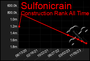 Total Graph of Sulfonicrain
