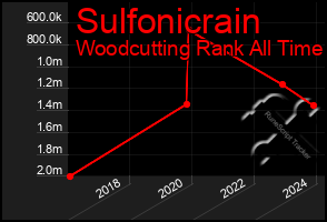 Total Graph of Sulfonicrain