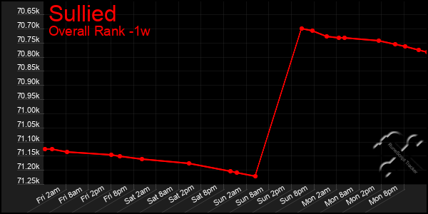 1 Week Graph of Sullied