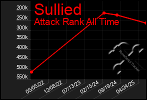 Total Graph of Sullied