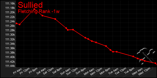 Last 7 Days Graph of Sullied