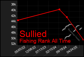 Total Graph of Sullied