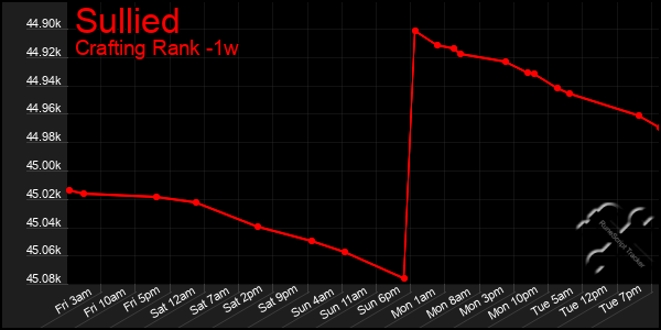Last 7 Days Graph of Sullied