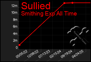 Total Graph of Sullied
