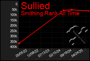 Total Graph of Sullied