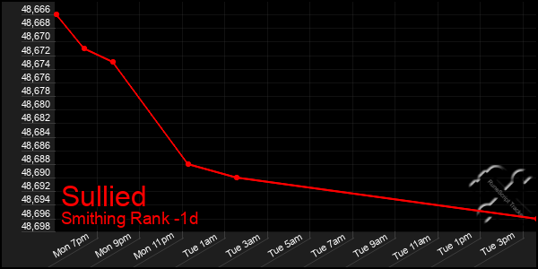Last 24 Hours Graph of Sullied