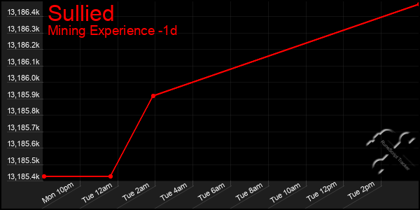 Last 24 Hours Graph of Sullied
