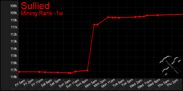 Last 7 Days Graph of Sullied