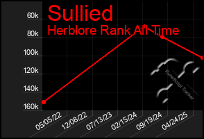 Total Graph of Sullied