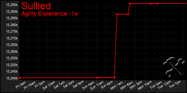 Last 7 Days Graph of Sullied