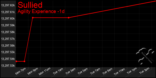 Last 24 Hours Graph of Sullied