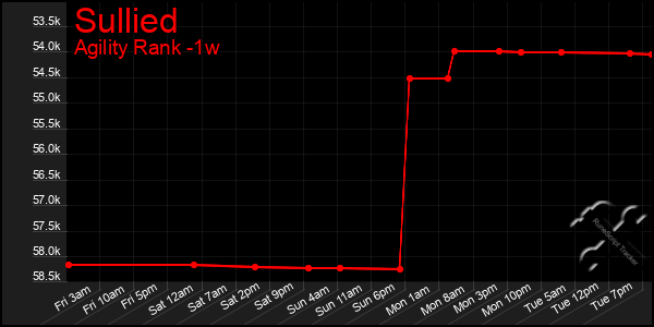 Last 7 Days Graph of Sullied