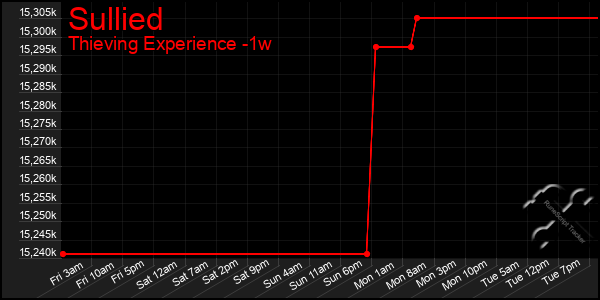 Last 7 Days Graph of Sullied