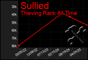 Total Graph of Sullied