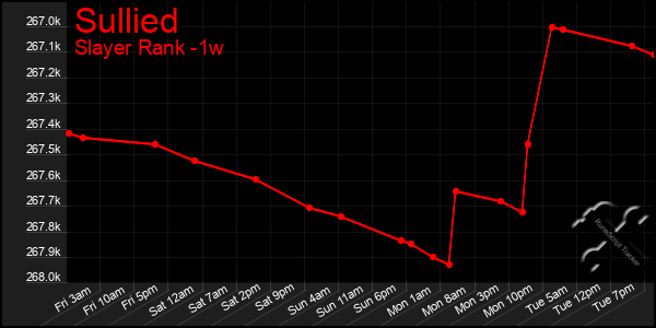 Last 7 Days Graph of Sullied