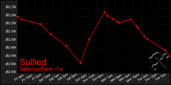 Last 7 Days Graph of Sullied