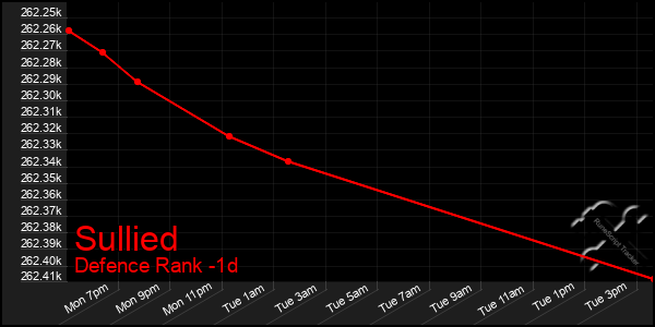 Last 24 Hours Graph of Sullied