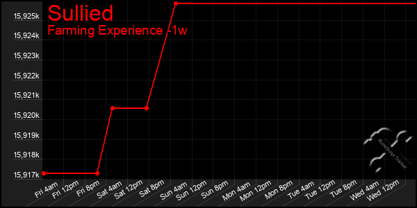 Last 7 Days Graph of Sullied