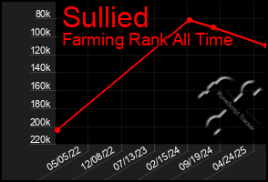 Total Graph of Sullied
