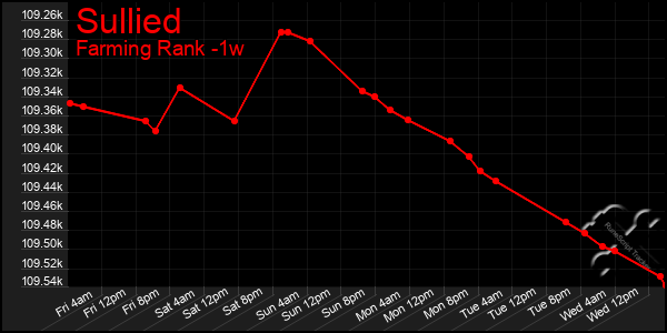 Last 7 Days Graph of Sullied