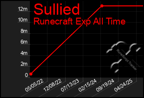 Total Graph of Sullied
