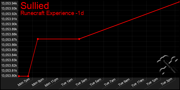 Last 24 Hours Graph of Sullied