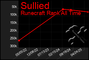 Total Graph of Sullied