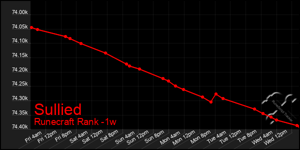 Last 7 Days Graph of Sullied