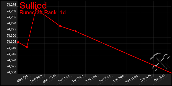 Last 24 Hours Graph of Sullied