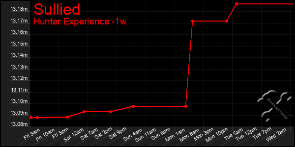 Last 7 Days Graph of Sullied