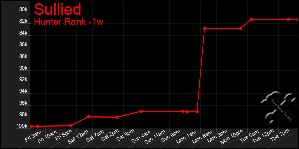 Last 7 Days Graph of Sullied