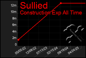 Total Graph of Sullied