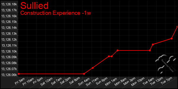 Last 7 Days Graph of Sullied