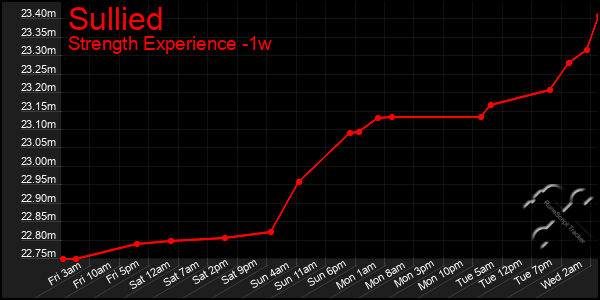 Last 7 Days Graph of Sullied