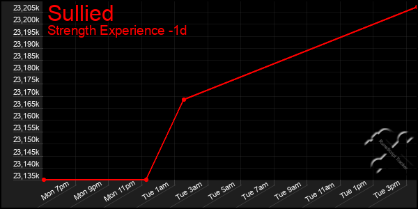 Last 24 Hours Graph of Sullied