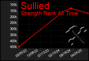 Total Graph of Sullied