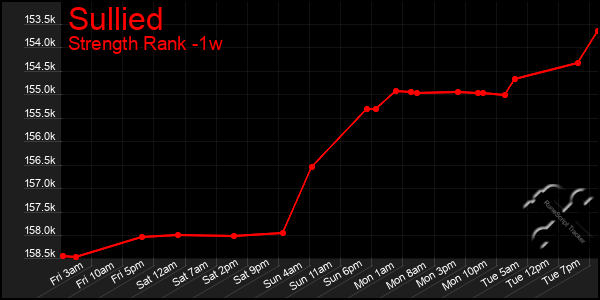 Last 7 Days Graph of Sullied