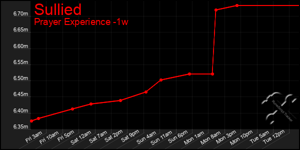 Last 7 Days Graph of Sullied