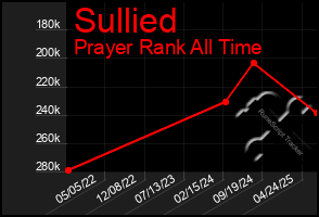 Total Graph of Sullied