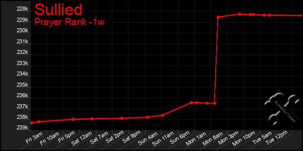 Last 7 Days Graph of Sullied