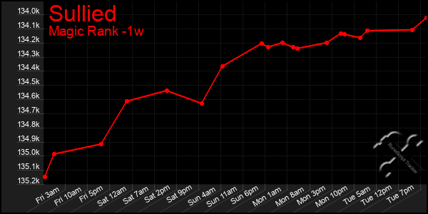 Last 7 Days Graph of Sullied