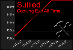 Total Graph of Sullied