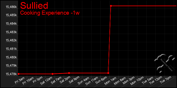 Last 7 Days Graph of Sullied
