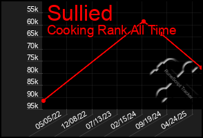Total Graph of Sullied