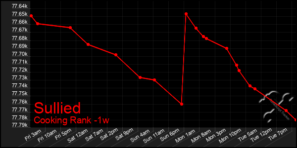 Last 7 Days Graph of Sullied