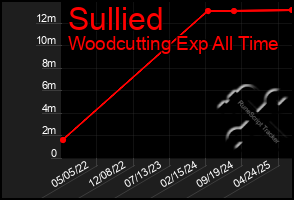 Total Graph of Sullied