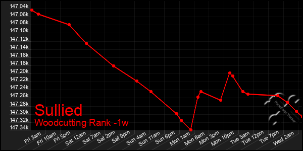 Last 7 Days Graph of Sullied