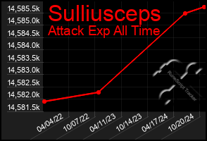 Total Graph of Sulliusceps