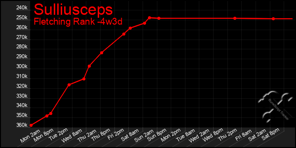 Last 31 Days Graph of Sulliusceps