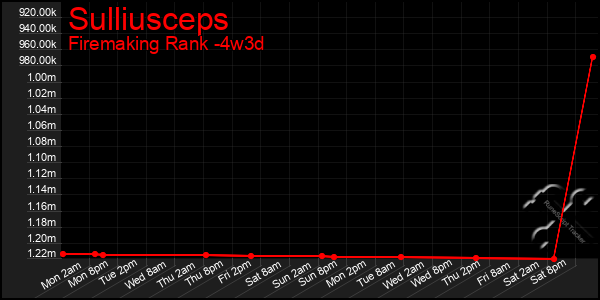 Last 31 Days Graph of Sulliusceps